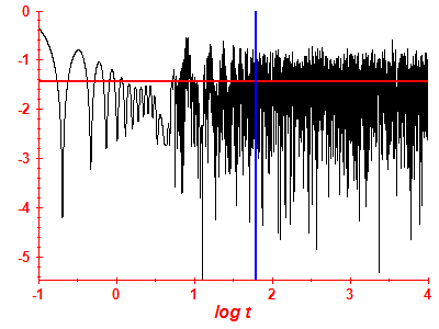 Survival probability log